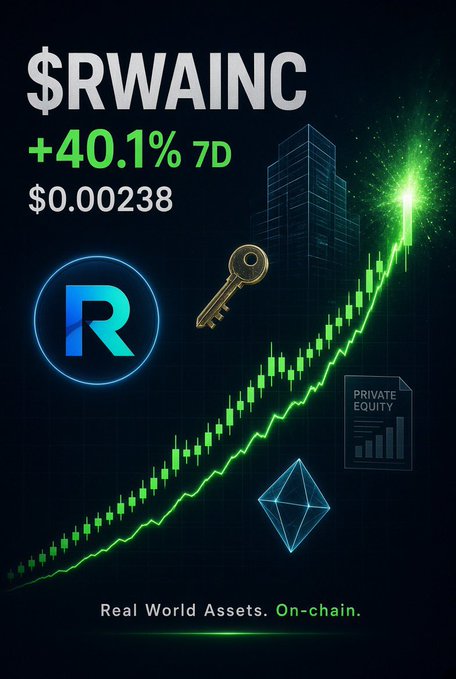 A promotional graphic for the $RWAINC token showing a +40.1% 7D gain at $0.00238, with the tagline 'Real World Assets. On-chain.'
