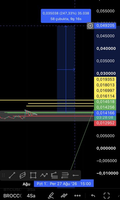 A TradingView candlestick chart showing BROCCOLI/USD on a 4-hour timeframe displays a dramatic price spike to 0.035038, marking a 247.33% gain (up from a baseline near 0.012952), visually reinforcing the post's claim that 200%+ moves are normal for the meme token.