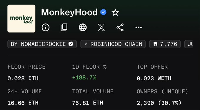 An NFT marketplace listing for 'MonkeyHood' collection by NomadicRookie on Robinhood Chain, showing a floor price of 0.028 ETH, top offer of 0.023 WETH, and a +188.7% 1-day floor price increase.