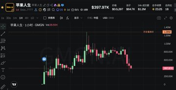 The image features a graph or chart with various stock market data, including Bitcoin prices shown in red bars against a black background. The cryptocurrency's value appears to have dropped significantly recently. Additionally, there are memes posted related to Bitcoin and stocks on different platforms. The caption of the image provides some insight into the content displayed: "Bro, with BTC dropping like this, I suggest we just close up shop and take a break! The trash memes #meme on BSC are basically only playable on the Butterfly platform now. The #AppleLife that hit an ATH of 1.2 million the day before yesterday and the #StockMarketLife that". Focus on what is in the image and how it relates to the post's content, which mentions Bitcoin and stock market data.