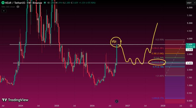 A NEAR/USDT weekly candlestick chart from TradingView/Binance featuring yellow handwritten annotations marking a 'stp' (stop) and price levels around $3.62, $3.41, and $2.41.