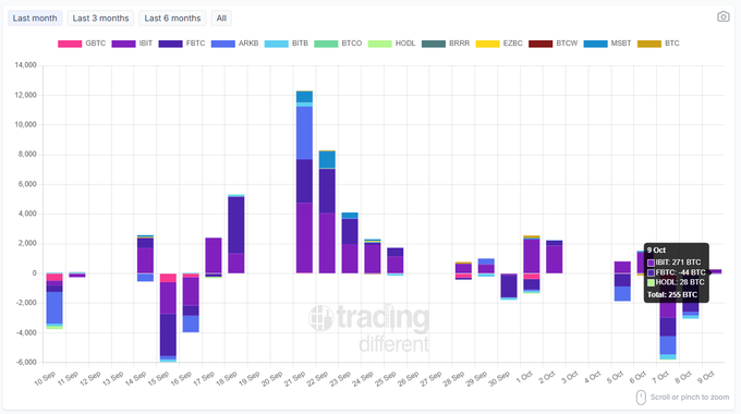 A stacked bar chart from Trading Different showing miner revenue (in BTC equivalent) for various cryptocurrencies including GGTC, IBIT, FBTC, ARKB, BITB, BTCO, HODL, BRRR, EZBC, BTCW, and MSBT over a period from September 10th to October 9th, with the highest spike around September 21st.