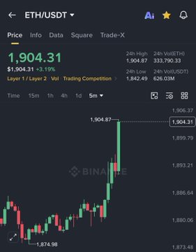 The image shows a Binance trading chart for ETH/USDT displaying Ethereum's price at $1,904.31, up 3.19%, with the 24-hour high reaching $1,906.37 and a 24-hour trading volume of 333,790.33 ETH, visually confirming the post's claim that Ethereum is trading above $1,900 amid bullish market momentum driven by favorable U.S. economic data.