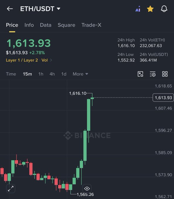 A Binance price chart for ETH/USDT shows Ethereum at $1,613.93, up +2.78%, after a sharp rally from around $1,565 to a 24h high of $1,616.10—visually reinforcing the post's bearish take that ETH remains far below its prior $4,300 peak and warning of further downside ahead.