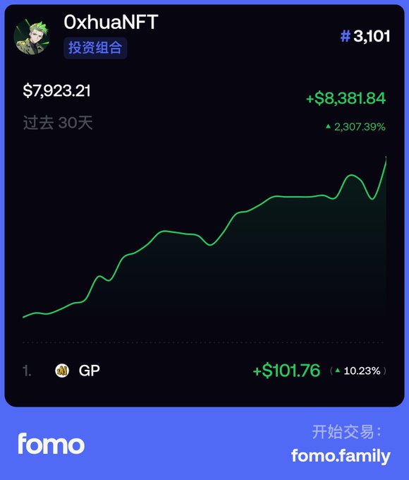 A screenshot from the Fomo platform shows the user "OxhuaNFT" ranked #3,101 with a portfolio valued at $7,923.21, having gained +$8,381.84 (+2,307.39%) over the past 30 days. The accompanying post highlights the success of a "$500 challenge" that ended at $7,900, emphasizing disciplined two-segment trading and avoiding chasing new coins or unfamiliar projects.