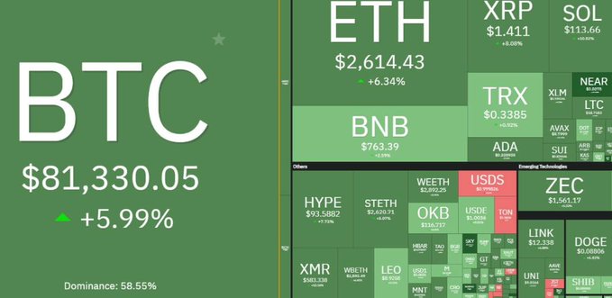 A cryptocurrency market heatmap shows BTC at $81,330.05 (+5.99%) with dominance of 58.55%, alongside other coins including ETH at $2,614.43, XRP at $1.411, and SOL at $113.66.