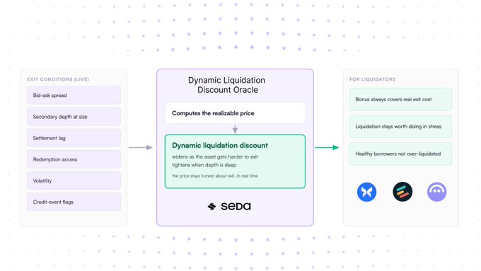A diagram explains the 'Dynamic Liquidation Discount Oracle' by SEDA, showing exit conditions leading to a discount that benefits liquidators.