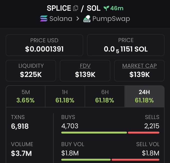 A cryptocurrency dashboard displays the SPLICE / SOL trading pair on Solana via PumpSwap, showing a price of $0.0001391, market cap of $139K, and 24-hour performance metrics.