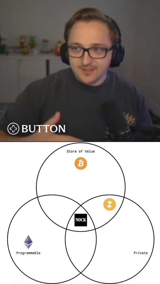 A man wearing headphones and glasses appears in the top half of the image next to a "BUTTON" logo, while the bottom half displays a Venn diagram positioning NOCK at the intersection of "Store of Value" (Bitcoin), "Programmable" (Ethereum), and "Private" (Zcash) — visually framing his thesis that $NOCK combines the best attributes of each major crypto category to address the coming AI compute bottleneck.