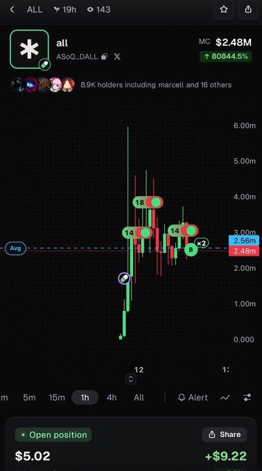 A cryptocurrency trading chart showing token 'all' (AsoQ_DALL) with a market cap of $2.48M, showing a candlestick chart with green and red candles, price levels around 2.48m-2.56m, and indicators including B (Bull) and x2 markers, with 8.9K holders and a current price of $5.02.