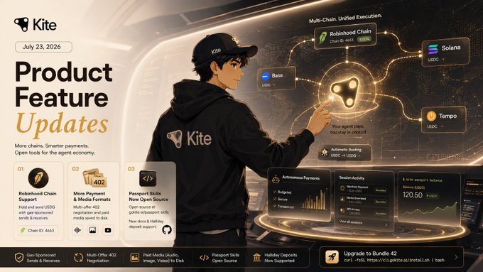 Kite product feature updates graphic dated July 23, 2026, highlighting Robinhood Chain support, more payment/media formats, and a passport skills open source feature, with multi-chain unified execution shown across Robinhood, Base, Solana, and Tempo.