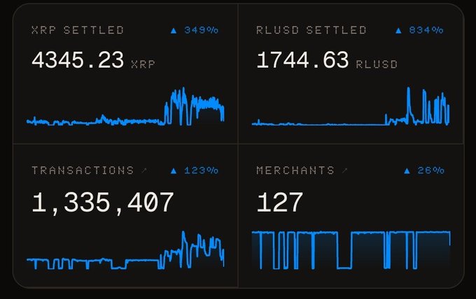 A dashboard displays XRP-related metrics, highlighting 4,345.23 XRP settled (▲349%), 1,744.63 RLUSD settled (▲834%), 1,335,407 transactions (▲123%), and 127 merchants (▲26%), visually reinforcing the post's claim of significant growth in XRPL agentic machine-to-machine payments.