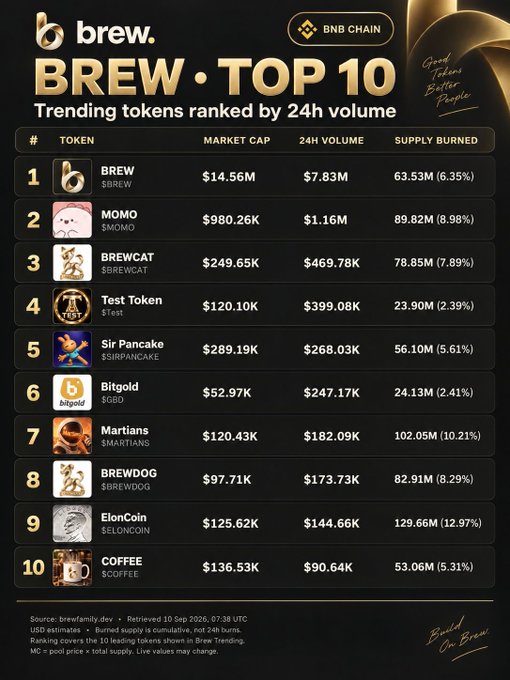 A "BREW • TOP 10" leaderboard on BNB Chain ranks trending tokens by 24-hour trading volume, led by BREW ($7.83M), MOMO ($1.16M), and BREWCAT ($469.78K). The graphic reinforces the post's message by visually showcasing the top-performing tokens on the Brew Launchpad and promoting the giveaway of free DexScreener updates to the top three new tokens.
