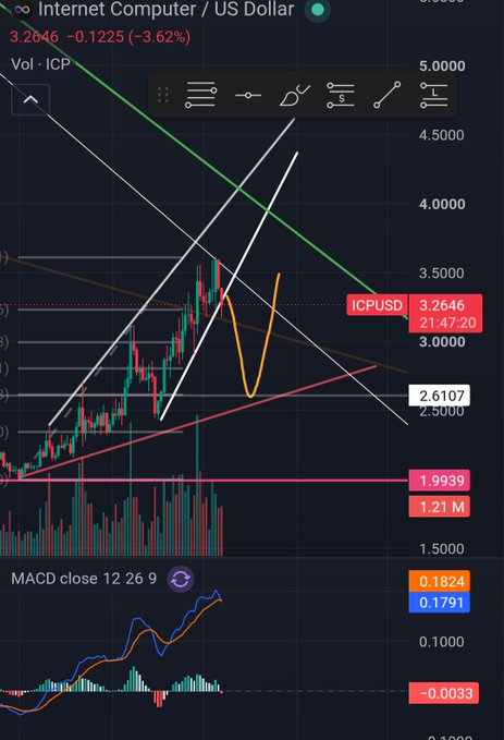 A TradingView chart for Internet Computer / US Dollar (ICPUSD) at 3.2646, down 3.62%, displaying candlestick patterns, trendlines, MACD indicator, and volume data.