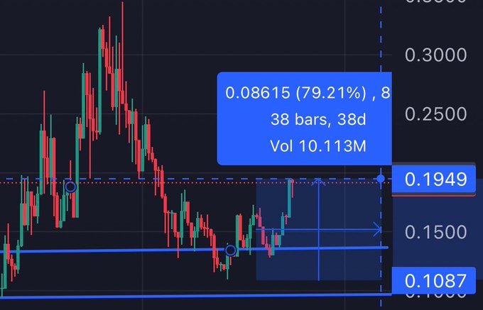 A financial candlestick chart displays price action ranging between $0.1087 and $0.3000, with key levels marked at $0.1949 (resistance) and $0.1087 (support), alongside a projection box indicating a potential move of +79.21% (0.08615) over 838 bars/38 days with volume of 10.113M—illustrating the post's point about experienced traders recognizing similar breakout patterns in niche projects before broader market awareness arrives.