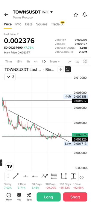 A Binance perpetual chart displays TOWNSUSDT last trading at $0.002376 with a 7.76% gain, alongside a bullish setup near a $0.002126 low that aligns with the post's call to "buy spot and hold for 2x 3x." The chart's near-bottom consolidation near the marked low visually supports the "easy money" buying opportunity the poster is pitching.