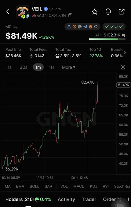 A cryptocurrency price chart showing VEIL (Veilora) at $81.49K with a significant upward price trend.