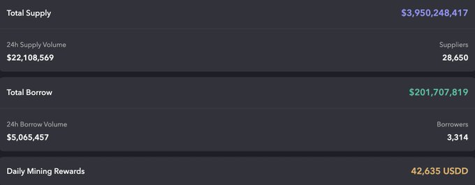 A dark-themed dashboard displaying financial metrics, including "Total Supply $3,950,248,417", "Total Borrow $201,707,819", and "Daily Mining Rewards 42,635 USDD".