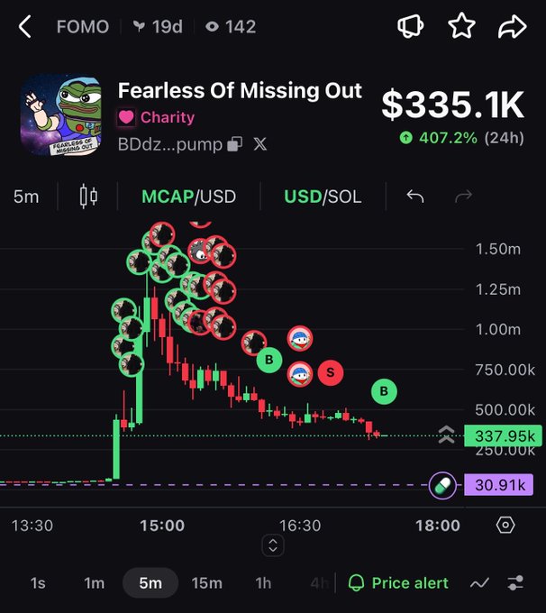 A cryptocurrency trading chart for the meme token 'Fearless Of Missing Out' (FOMO) showing a market cap of $335.1K, up 407.2% in 24 hours, with multiple buy and sell transactions marked on the price action.