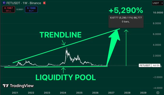 A TradingView weekly chart of FETUSDT on Binance shows a technical analysis with a green 'TRENDLINE' and an arrow pointing to a projected '+5,290%' gain from a 'LIQUIDITY POOL' at the bottom.