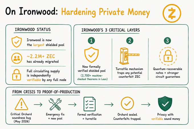 An infographic titled 'On Ironwood: Hardening Private Money' with a Z logo, detailing Ironwood's status as the largest shielded pool with ~2.2M+ ZEC migrated, and outlining three critical layers including formal verification, a turnstile mechanism, and quantum-recoverable notes.
