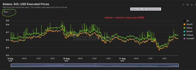 A Solana (SOL-USD) executed prices chart from Blockworks compares Aatrox (Axiom's own AMM) against competing venues like GoonFi, BoopFi, Tessera, and HumidFi, showing the orange Aatrox line consistently executing at higher prices (~$77) than the green alternative venues (~$76) over the period from August 10–11, 2025. The chart visually illustrates the hidden fee users paid on Axiom, where a SOL purchase at the apparent market price of $76 was actually filled at $77 due to unfavorable execution through Aatrox.