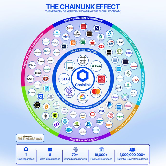 An infographic titled 'THE CHAINLINK EFFECT' displays a circular ecosystem map showing 70+ organizations and 1,000,000,000+ potential downstream reach across banking, asset management, and other sectors.