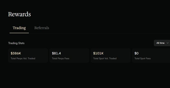 A dark-themed 'Rewards' dashboard shows Trading Stats including $386K Total Perps Vol. Traded, $81.4 Total Perps Fees, and $101K Total Spot Vol. Traded.