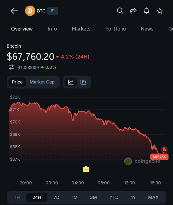 The image shows a close-up of an iPhone screen displaying a Bitcoin trading app with a price chart for Bitcoin showing the currency's recent performance. The Bitcoin value has fallen by 4% since the opening time, and its current price is $68,770,2. This information aligns with a post that suggests Bitcoin should be bought at this time due to the decline in price.