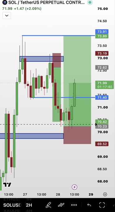 A candlestick chart for SOL/USDT Perpetual on Bybit shows price action between 68.00 and 75.00, currently at 71.99 (+1.47). The chart displays marked take-profit and stop-loss levels (with TP1 hit at 71.99 and a zone highlighted around 73.19-73.89), visually confirming the trader's post about completing Take Profit 1 on $SOL while trades remain profitable.
