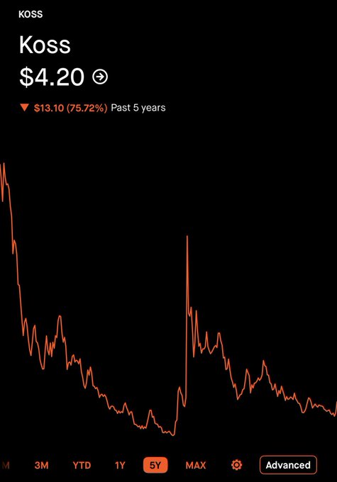 A stock chart for KOSS showing a current price of $4.20 with a 5-year decline of $13.10 (75.72%), displayed in dark mode.