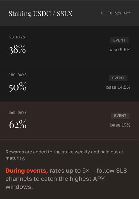 A screenshot of a 'Staking USDC / SSLX' interface showing APY rates of 38% for 90 days, 50% for 180 days, and 62% for 360 days, with text noting 'UP TO 62% APY' and details about weekly reward additions.