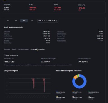 A dark-themed financial dashboard showing a 'Profit and Loss Analysis' with a Daily Trading PnL of -323.21 USD, Total Received Funding Fee of 23.15 USD, and Total Paid Funding Fee of 366.22 USD.