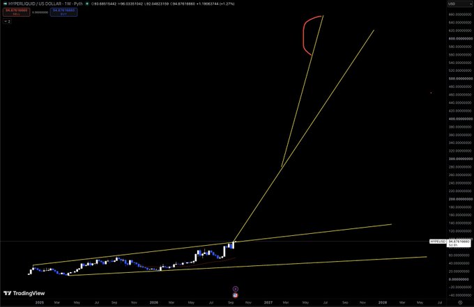 A TradingView chart of HYPERLIQUID/USD on the weekly timeframe, with the price around $34.04 (+1.27%), showing a long-term ascending triangle pattern with yellow trendlines converging and a red annotation highlighting a breakout projection toward $400+ — visually reinforcing the poster's concern about being underexposed as $HYPE breaks out of its upper trendline.