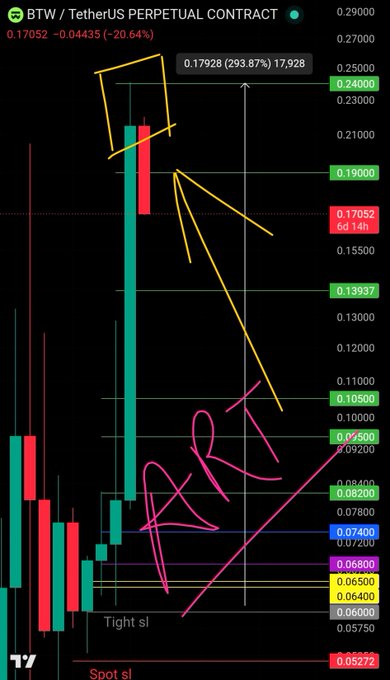 A TradingView chart of the BTW/USDT perpetual contract on Bybit shows the altcoin's price rallying to a high of $0.17928 (a 293.87% gain) before pulling back to $0.17052, with the trader marking "TP" (take profit) near the peak, "ART" near a bottoming structure, and "Tight sl" / "Spot sl" stop-loss annotations around the $0.06–$0.07 support zone—visualizing the post's claim of a successful +293% trade setup executed with precision.