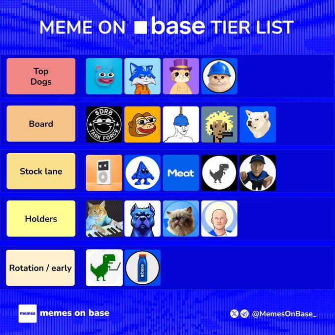 A 'MEME ON base TIER LIST' ranking various crypto meme characters into categories like Top Dogs, Board, Stock lane, Holders, and Rotation/early, including characters like Toby the dog, SDRB Task Force, a blue 'A', Meat, and a cat playing piano.