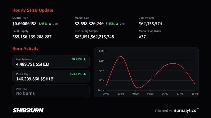 A ShibBurn dashboard showing an Hourly SHIB Update with $SHIB price at $0.00000458, market cap of $2,698,320,240, and burn activity charts over 24 hours.