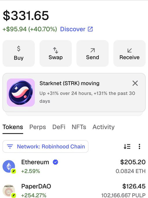 A cryptocurrency app screen showing a balance of $331.65 (+40.70%), with Ethereum at $205.20 (+2.59%) and PaperDAO at $126.45 (+254.27%) on the Robinhood Chain.