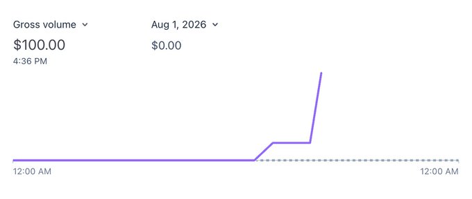 A line graph titled "Gross volume" shows a flat $0.00 baseline from 12:00 AM until late in the day, when it spikes sharply upward to $100.00 at 4:36 PM on Aug 1, 2026, visually representing the sudden donation surge mentioned in the post thanking "ratio installers" for contributing toward more compute.