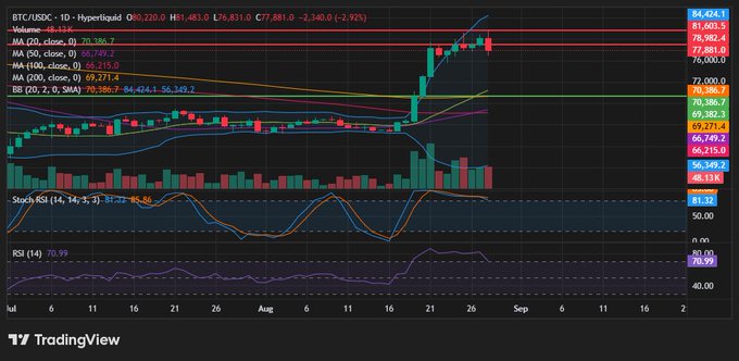 A TradingView chart showing BTC/USDC on a 1-day timeframe, displaying candlesticks, moving averages (MA 20, 50, 100, 200), Bollinger Bands, and Stochastic RSI indicators with values around 83,403.