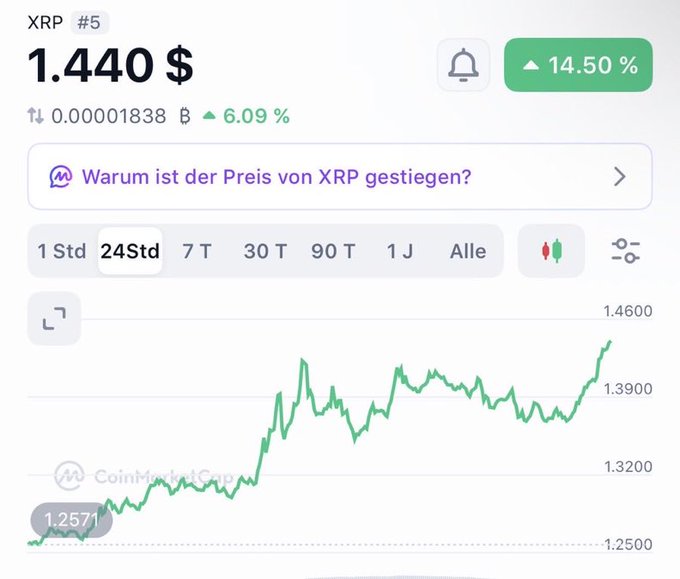 A cryptocurrency price chart for XRP showing a current price of $1.440, up 14.50% over 24 hours, with a CoinMarketCap logo visible.