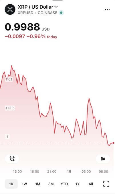 A mobile screenshot displays the 'XRP / US Dollar' (XRPUSD) price chart from Coinbase at $0.9988, showing a daily decline of -0.96% with a red line graph trending downwards.