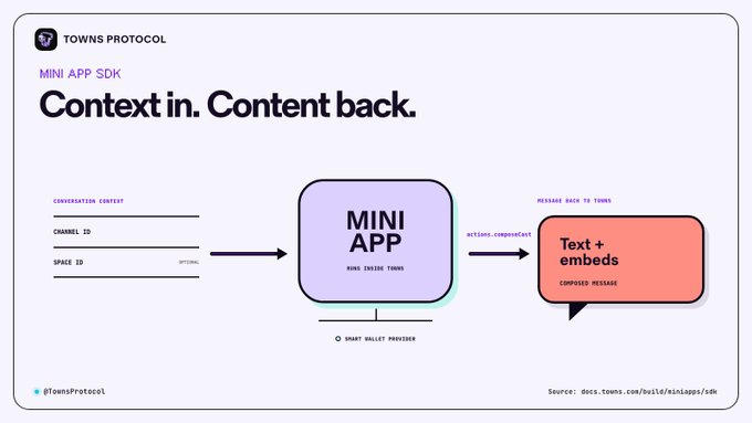 An infographic from Towns Protocol titled 'Context in. Content back.' explaining the MINI APP SDK with a flow diagram showing conversation context being passed to a mini app and back as a composed message.