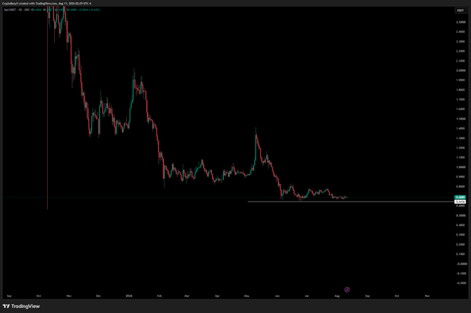 A candlestick chart of $SUIUSD on TradingView displays a steep downtrend from highs near $2.50, followed by sideways consolidation in recent months with price stabilizing in a narrow range. The accompanying post highlights this shift from a brutal ~70% decline to a period of sideways action since June.
