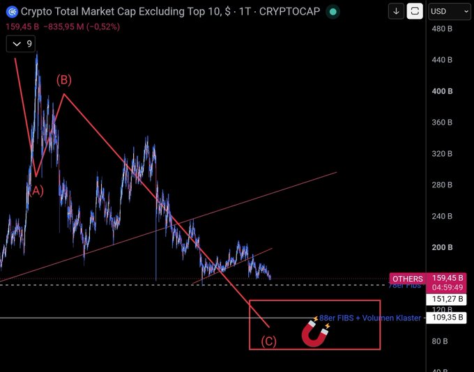 A TradingView chart titled 'Crypto Total Market Cap Excluding Top 10' (CRYPTOCAP) showing a bearish technical analysis with points labeled (A), (B), and (C), highlighting a magnet area near $109.35B based on the 88er FIBS.