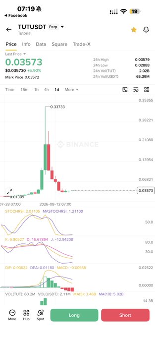 A Binance mobile trading chart displays $TUT/USDT perpetual at $0.03573 (+5.90%), with visible indicators including StochRSI at 2.01105 (confirming the "lowest possible" oversold claim), MACD histogram at -0.00682, and the -89% drop from the $0.33733 ATH prominently marked on the price chart.