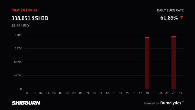 A chart from SHIBBURN showing 338,051 $SHIB ($2.00 USD) burned in the past 24 hours, with a daily burn rate of 61.89% decrease, powered by Burnalytics.