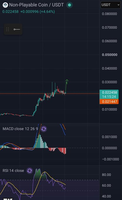 A TradingView chart of Non-Playable Coin (NPC) / USDT shows the price at 0.022458, up +4.64%, with a green arrow indicating a projected upward breakout — visually reinforcing the post's prediction of a "next pump" and highlighting the multiple price targets listed (0.33, 0.68, 0.22, 0.44).