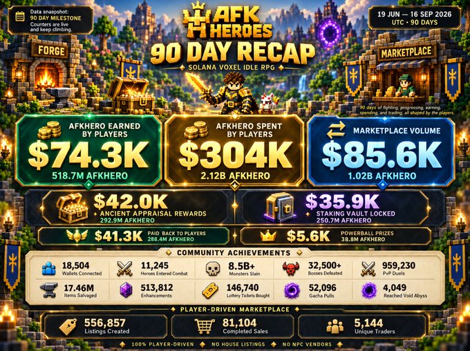 The image showcases a 90-day recap infographic for "AFK Heroes," a Solana voxel idle RPG, highlighting impressive player-driven statistics including $74.3K AFKHERO earned, $304K spent, and an $85.6K marketplace volume from June-September 2026. This visual evidence of a thriving player economy—where wallets connected (18,904), PvP duels (959,230), and marketplace listings (556,857) drove over 518M tokens earned—directly supports the caption "Solana gamers are the real heroes" by demonstrating the active community powering the game's success.