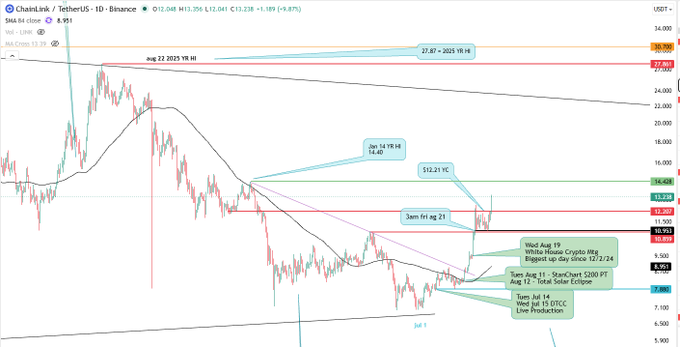 A financial trading chart for Chainlink (LINKUSDT) displays candlestick price movements, trendlines, and various technical analysis annotations including targets of '$14.40', '$12.21', and dates like 'aug 14 YR HI' and 'Aug 21'.